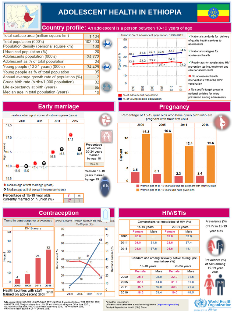 Adolescent Health Statistics in Ethiopia | PDF | Adolescence | Sexually ...