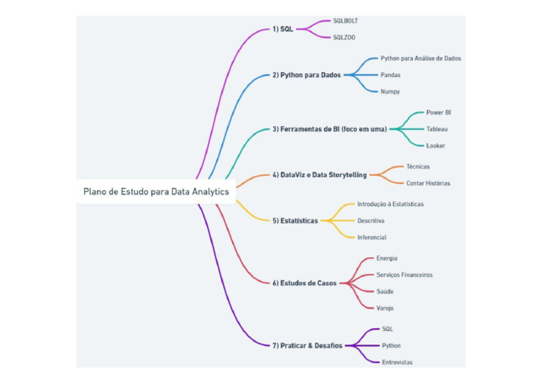 Plano de Estudo Data Analytics | PDF