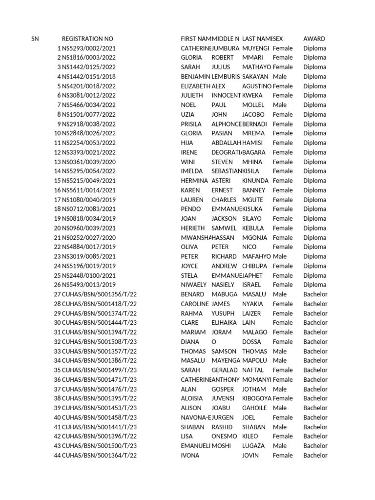 Diploma and Bachelor Registrations List | PDF | Medical Specialties ...