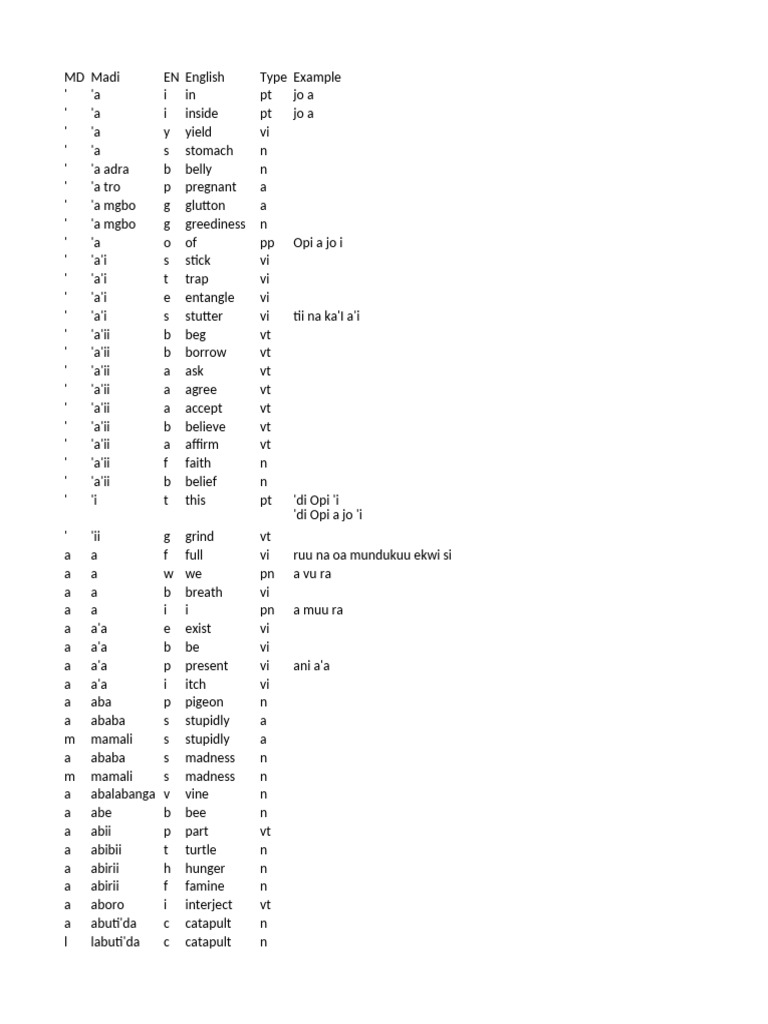 Madi Language Translation Guide | PDF | Verb | Linguistics