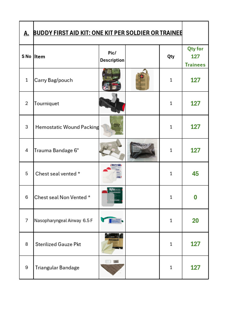 First Aid Kit Inventory for Trainees | PDF