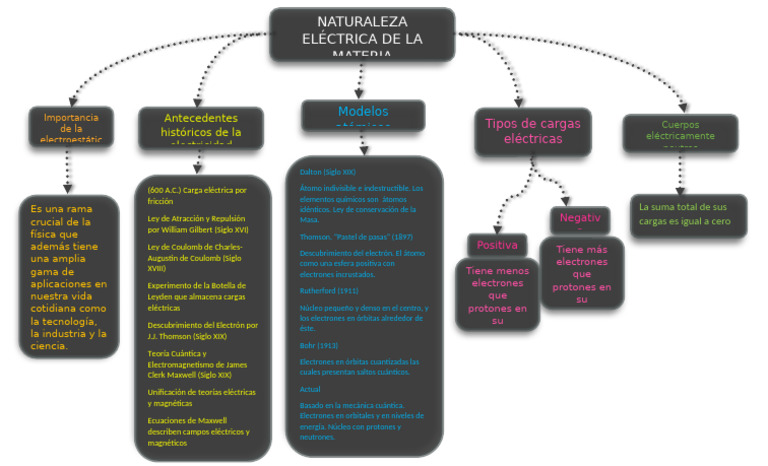 Historia y Naturaleza de la Electricidad | PDF | Electrón | Núcleo atómico