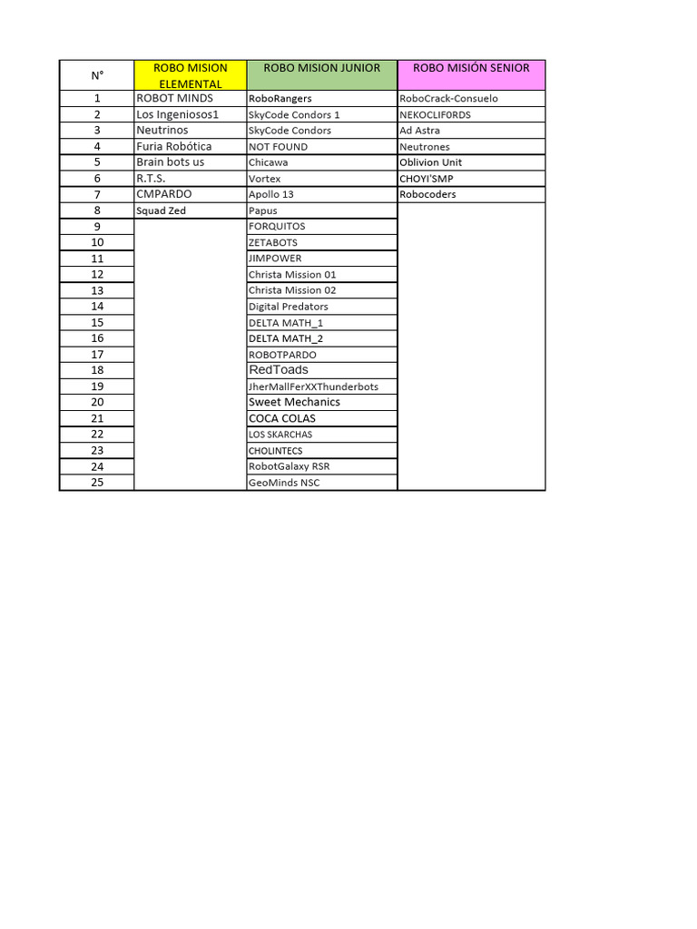 List of Robotics Teams and Projects | PDF