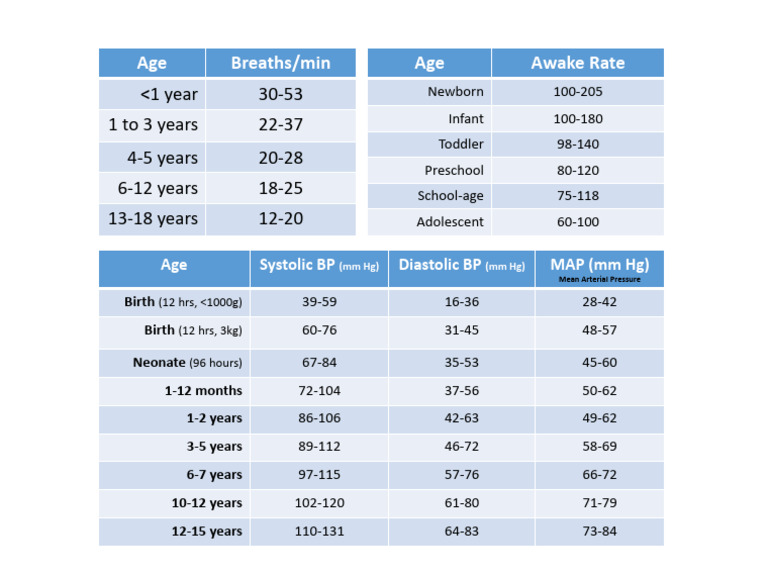 Pediatric Vital Signs by Age Group | PDF
