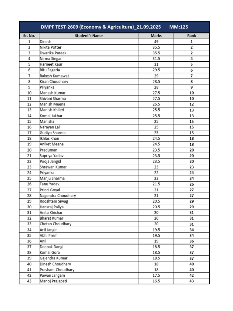 DMPF TEST-2609 (Economy & Agriculture) - 21.09.2025 | PDF