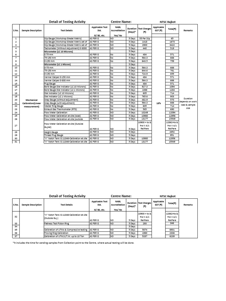 NSIC TestingDetails Rajkot | PDF | Calibration