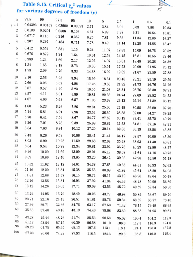 Critical Chi-Square Values Table | PDF | Chess