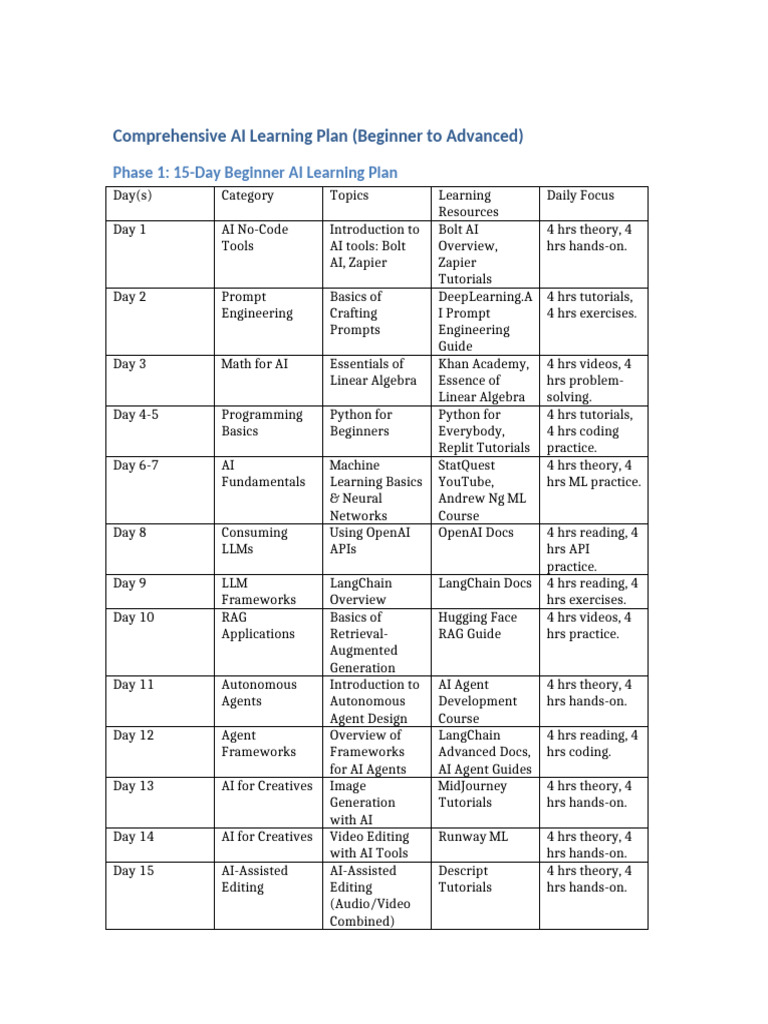 AI Learning Plan: Beginner to Advanced | PDF | Artificial Intelligence ...