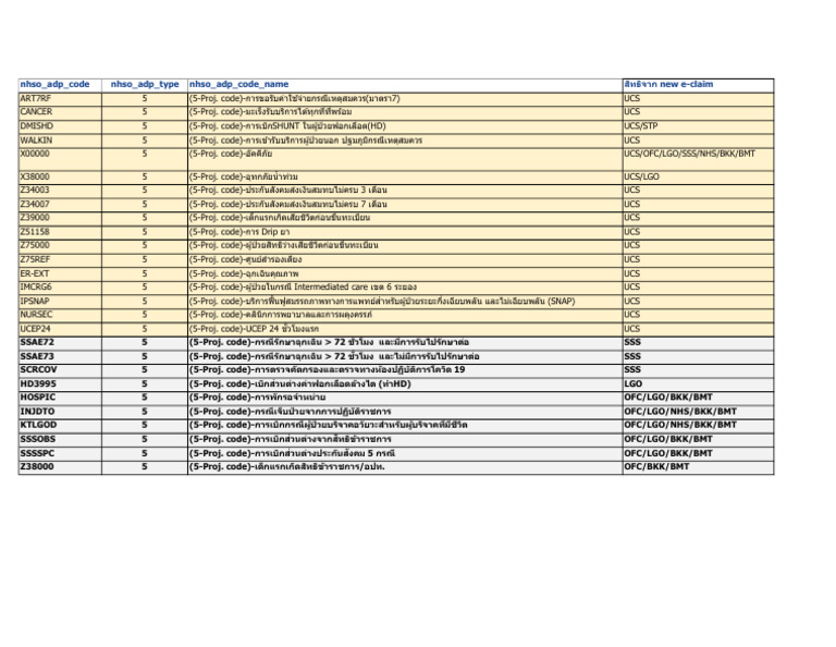 ข้อมูลในตาราง adp - codeเฉพาะกลุ่ม projectcode | PDF