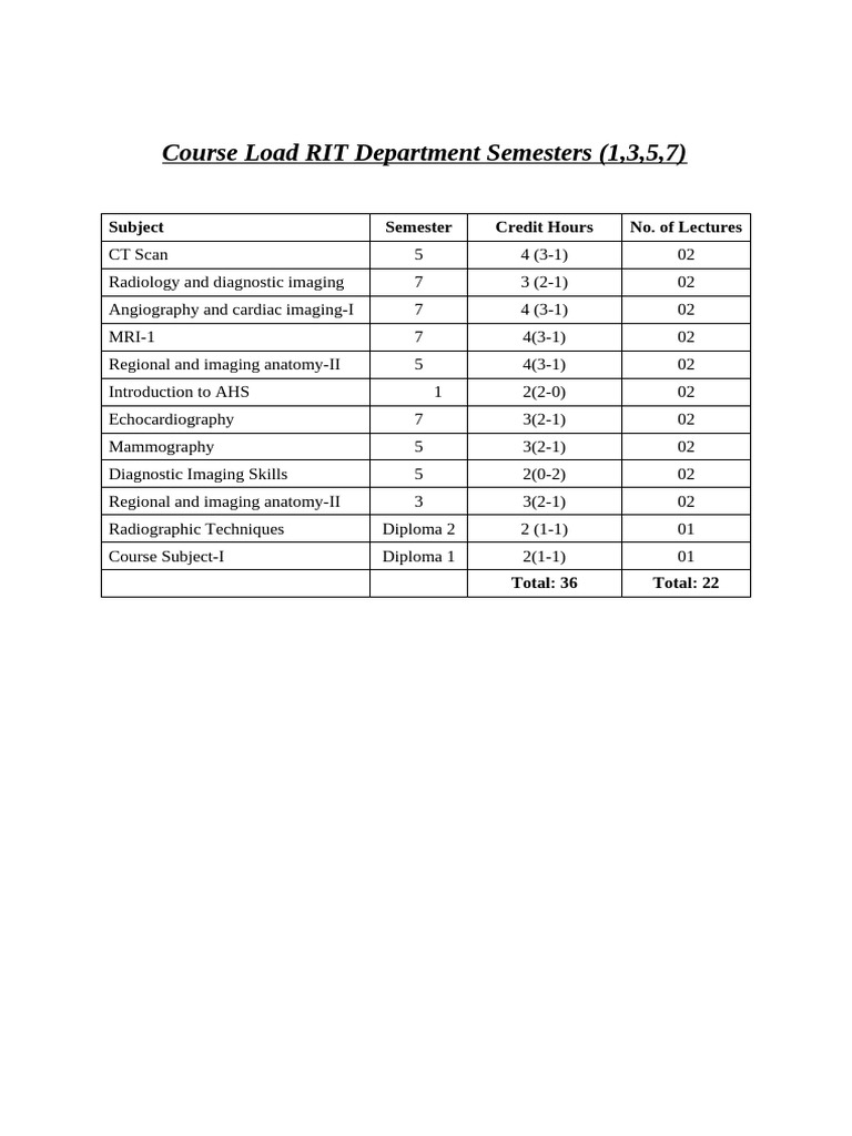 RIT Course Load Overview by Semester | PDF