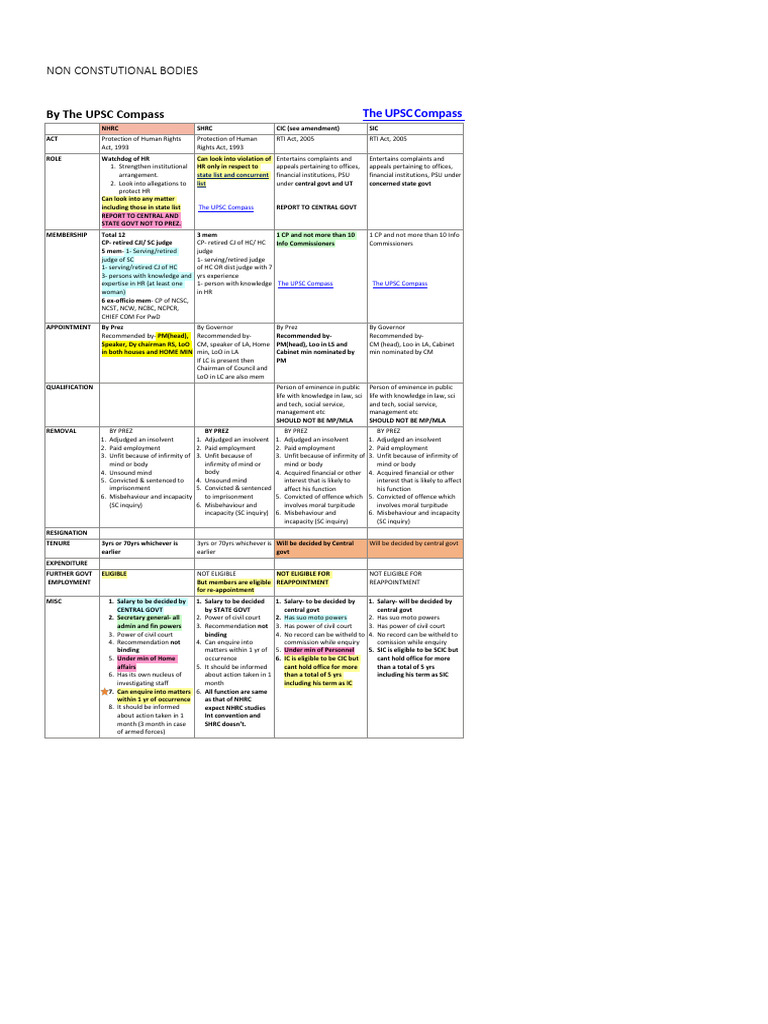 Overview of Human Rights Commissions | PDF | Politics Of Asia | Public Law