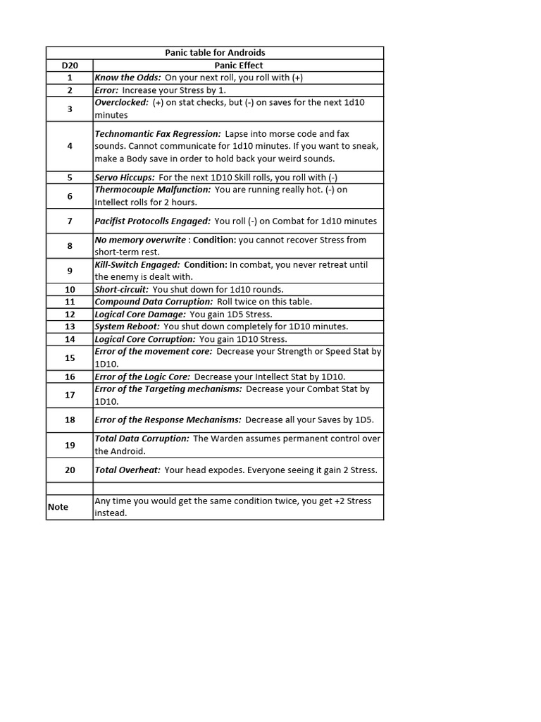 Android Panic Effects Table | PDF