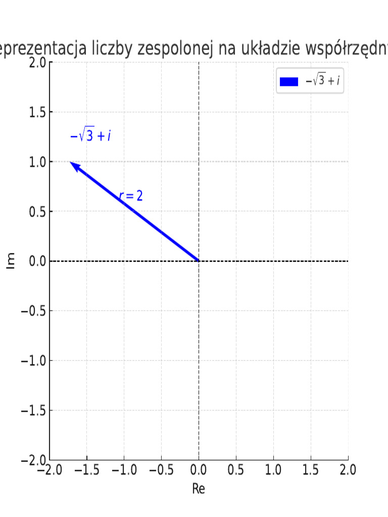 Complex Number Cartesian Representation | PDF