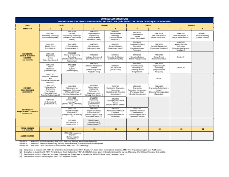 Bachelor of Electronic Engineering Curriculum | PDF | Computing ...