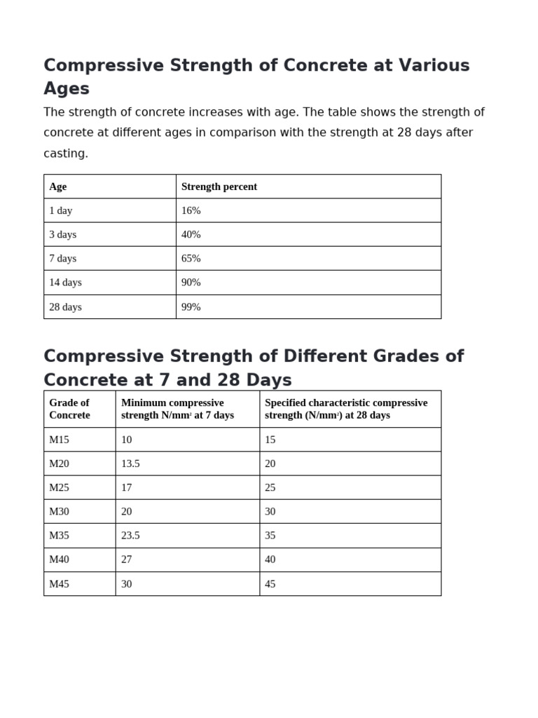 Concrete Compressive Strength by Age | PDF | Strength Of Materials ...
