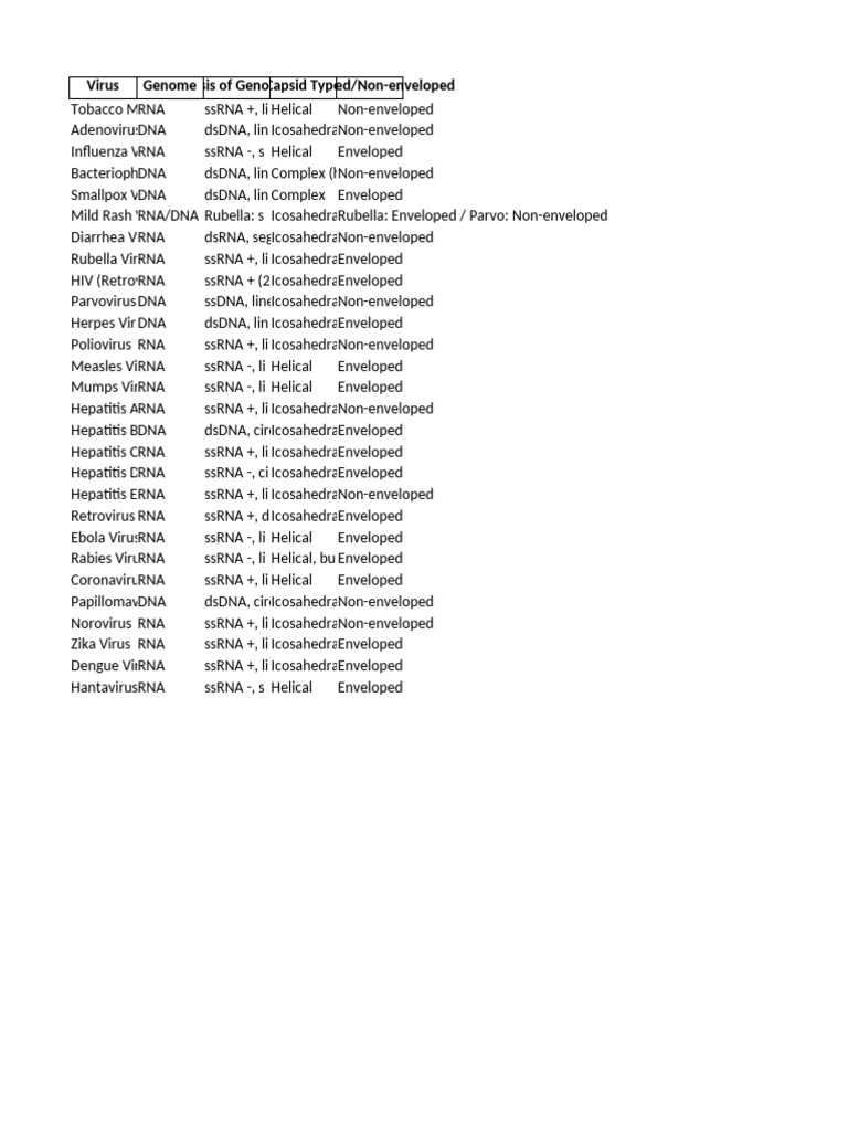 Overview of Virus Genome Types | PDF