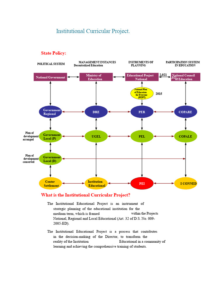 Institutional Educational Project Overview | PDF | Curriculum | Cognition