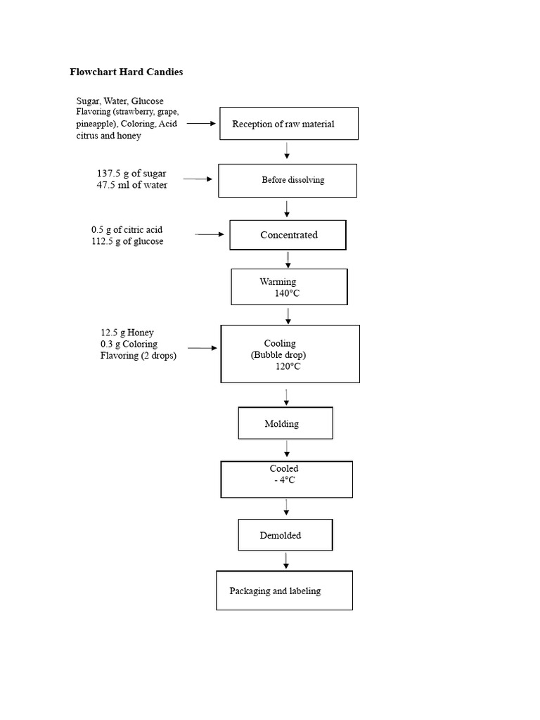 Flowchart Hard Candies | PDF