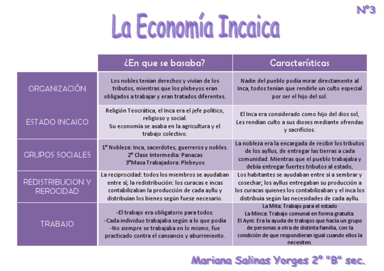 Cuadro comparativo "La Economia Inca" Mariana Salinas