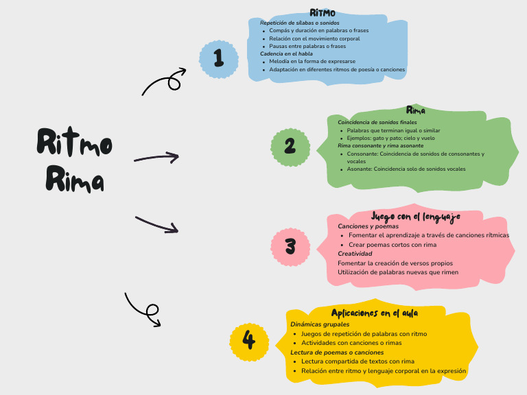 Actividad - Rítmo y Rima. | PDF