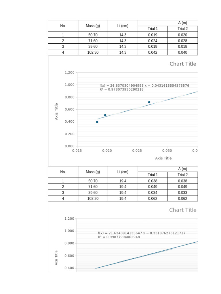 Experimental Data on Force and Displacement | PDF | Physics | Mechanics