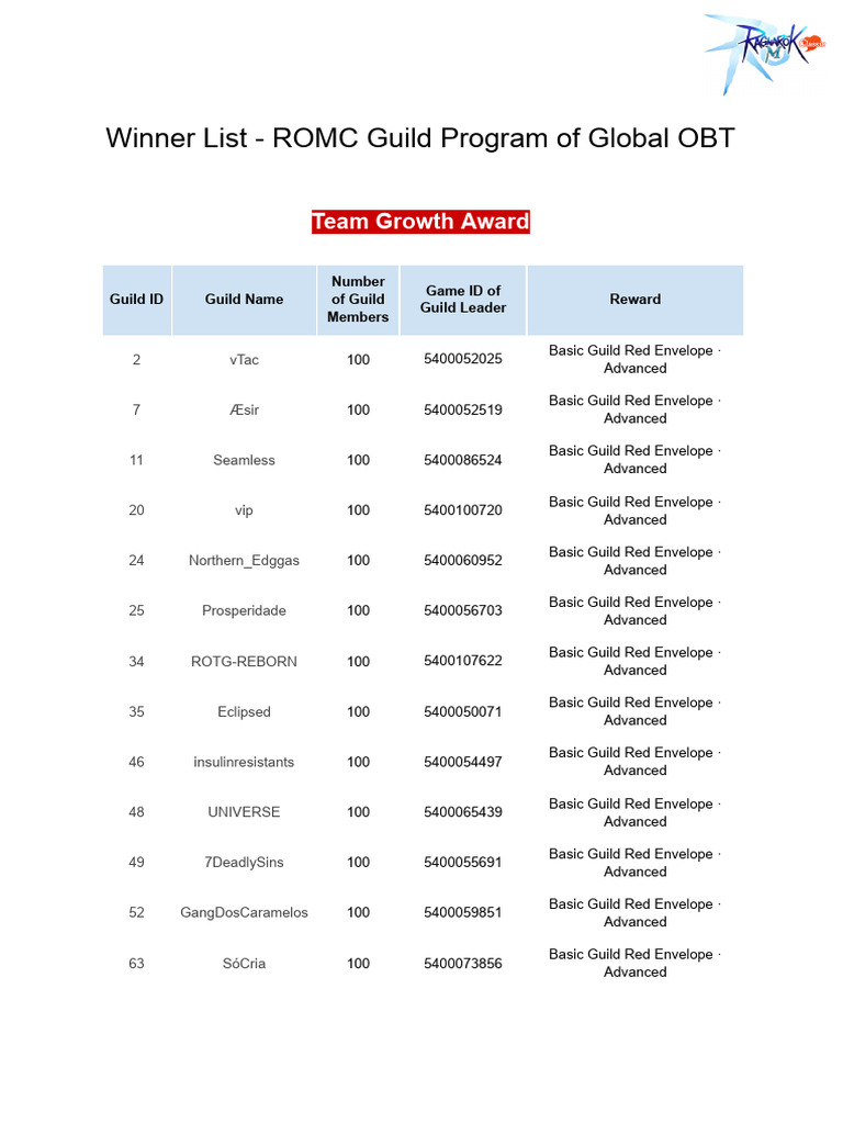 ROMC Guild Program Winner List | PDF