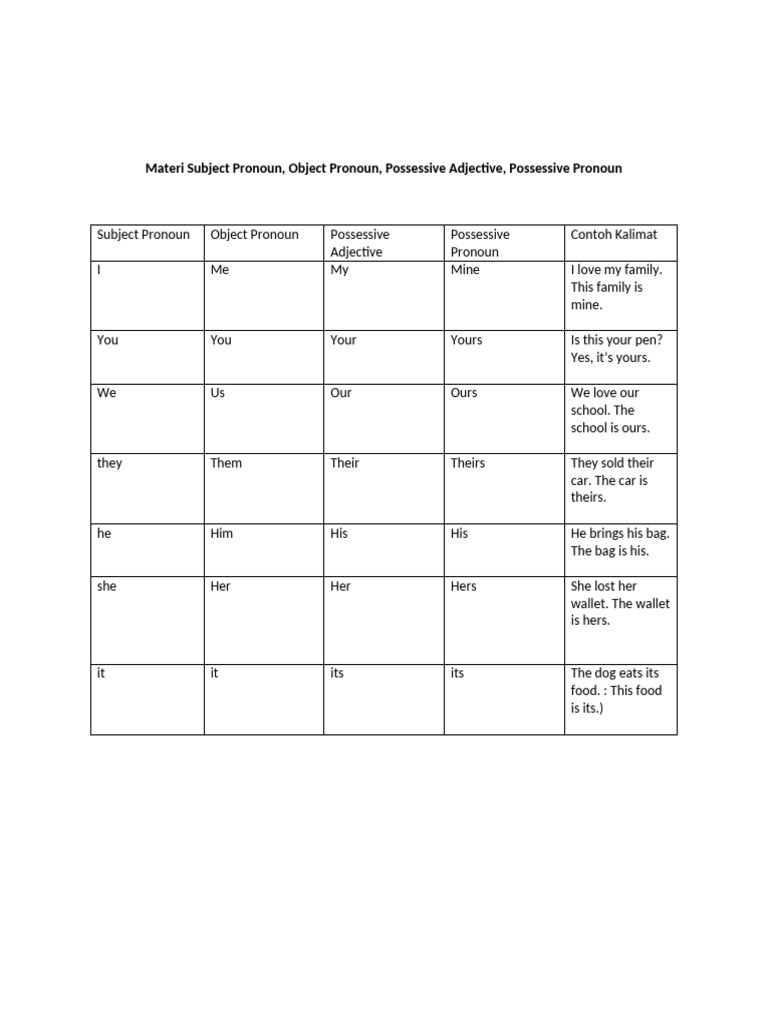 Pronoun Types and Examples | PDF