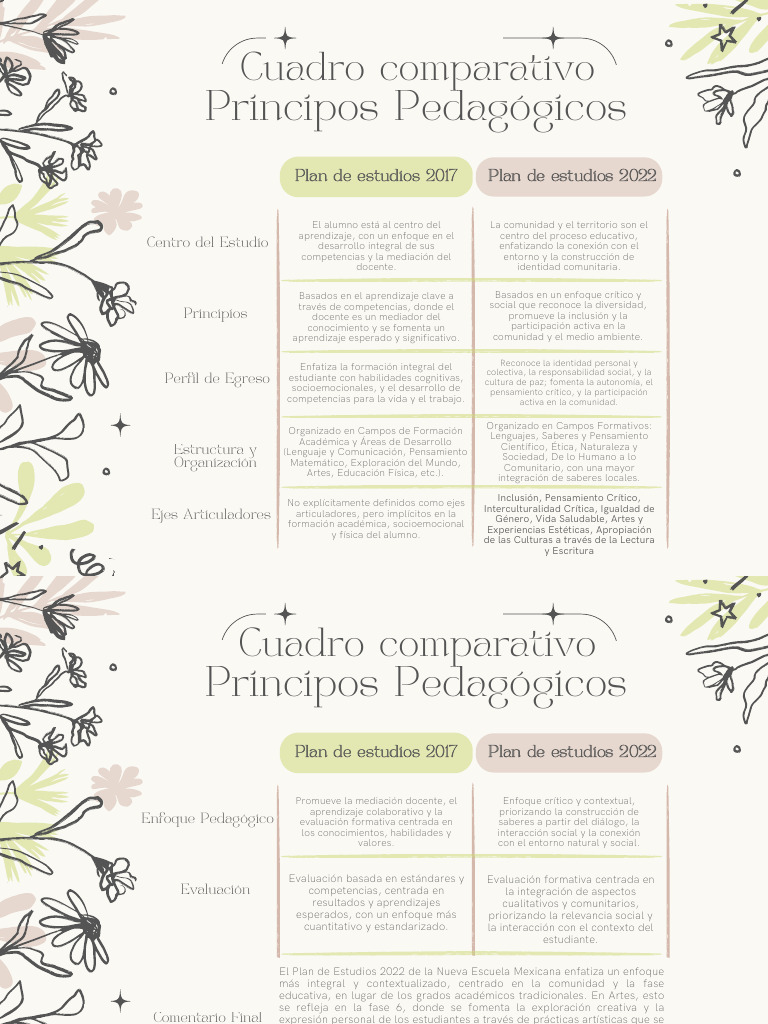 Comparativa de Planes de Estudio 2017-2022 | PDF | Evaluación | Plan de ...