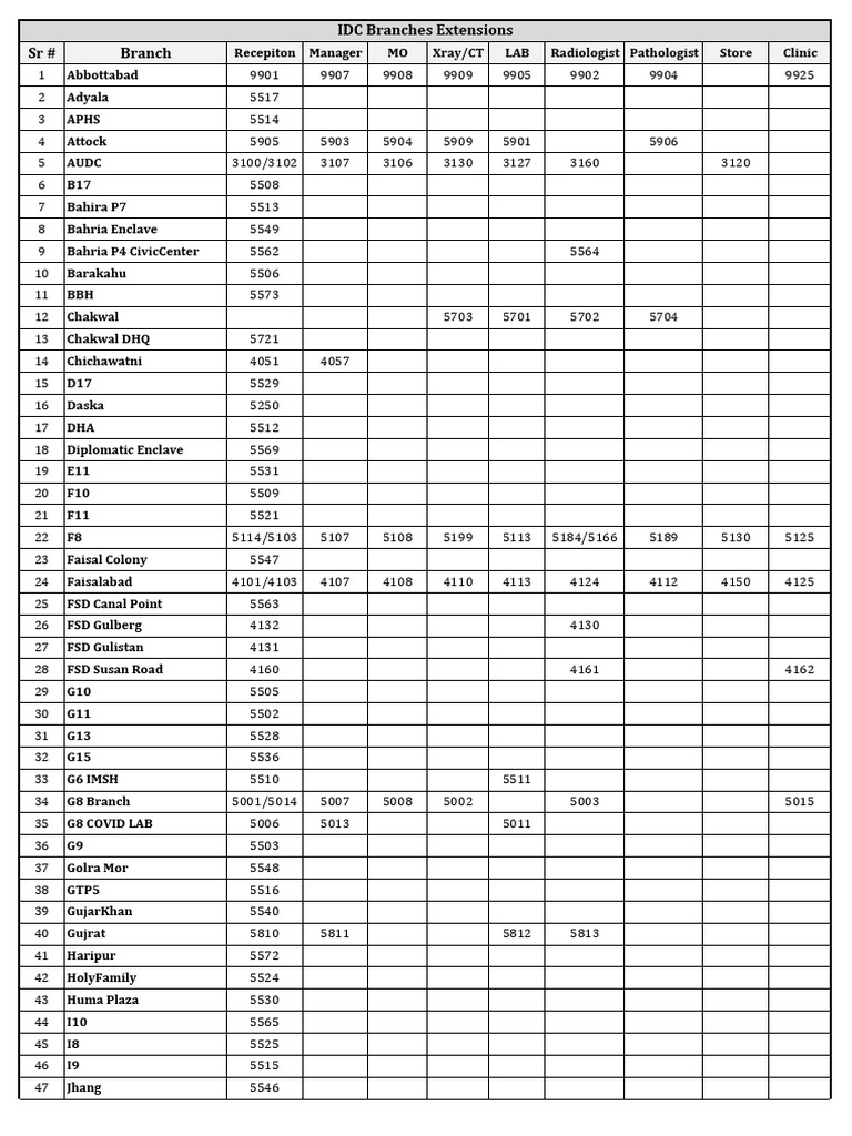 Extension List Branches 10-8-2022 | PDF | Karachi