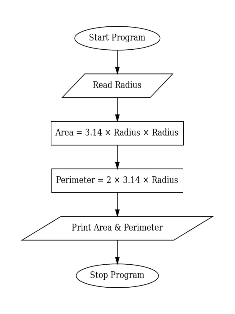Circle Flowchart | PDF