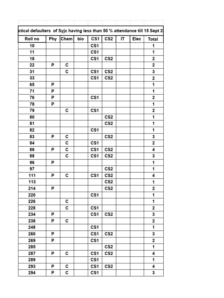 SYJC Attendance Defaulters List 2025 | PDF