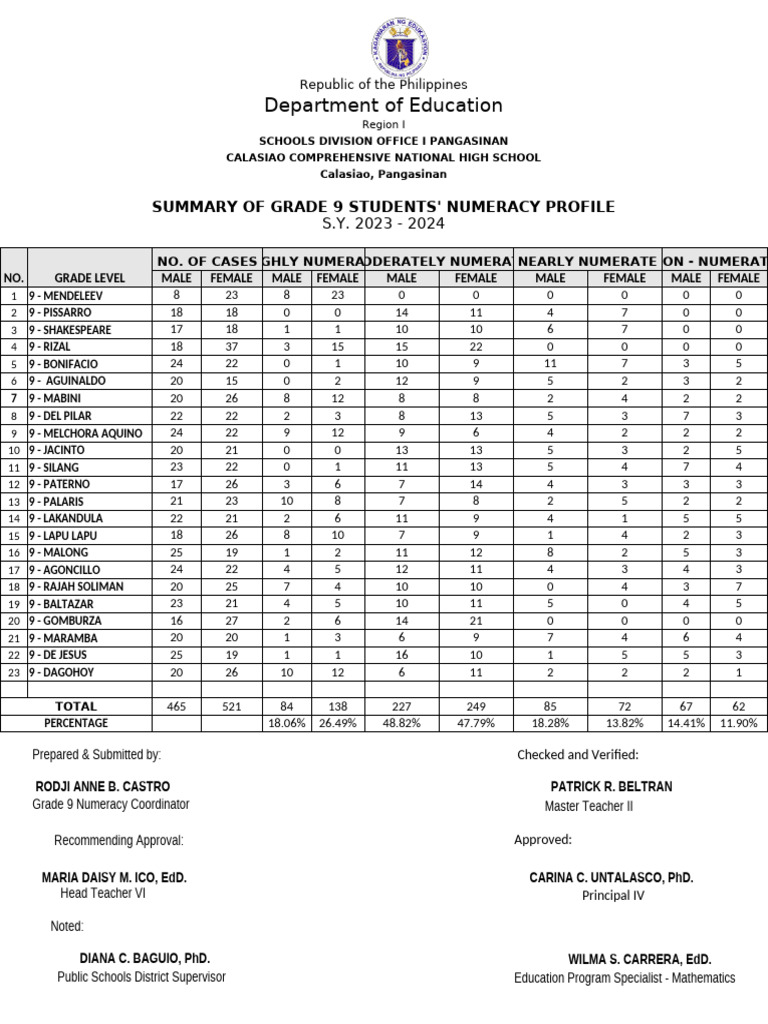 Grade 9 Students' Numeracy Profile 2023 | PDF | Philippines–Spain ...