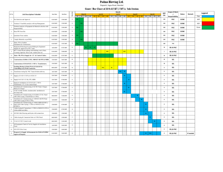 Gantt Chart for Sub-Station Project | PDF | Transformer | Manufactured ...