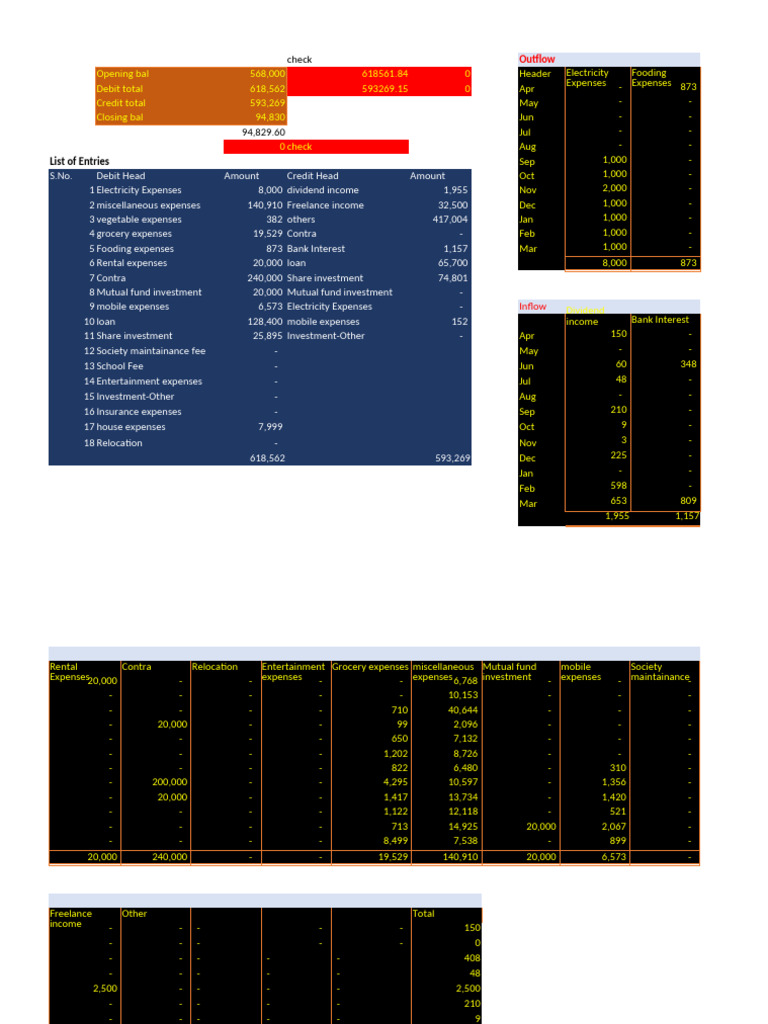 Financial Transaction Summary Report | PDF | Expense | Debits And Credits