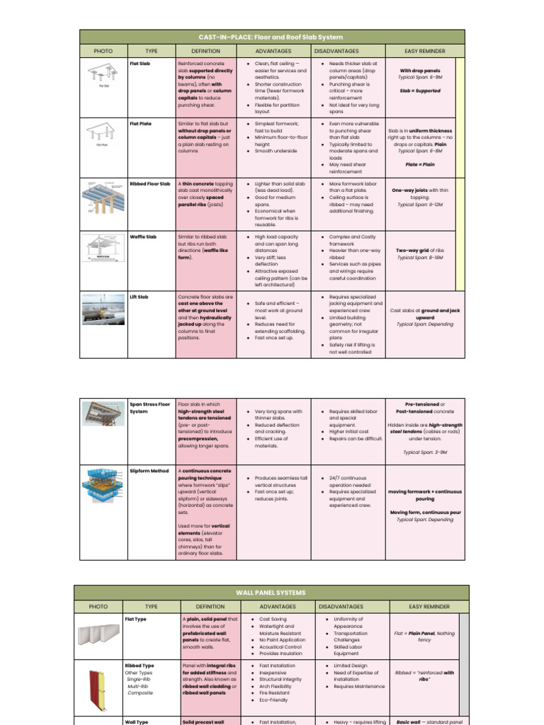 Cast-in-Place Concrete Systems Guide | PDF | Wall | Concrete