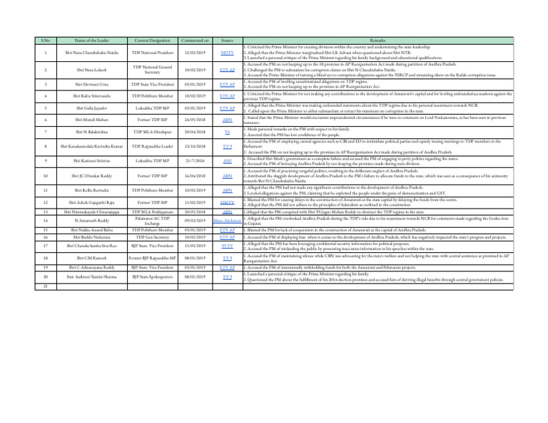 Anti Modi Remarks by TDP Leaders - Google Sheets | PDF | Politics Of India