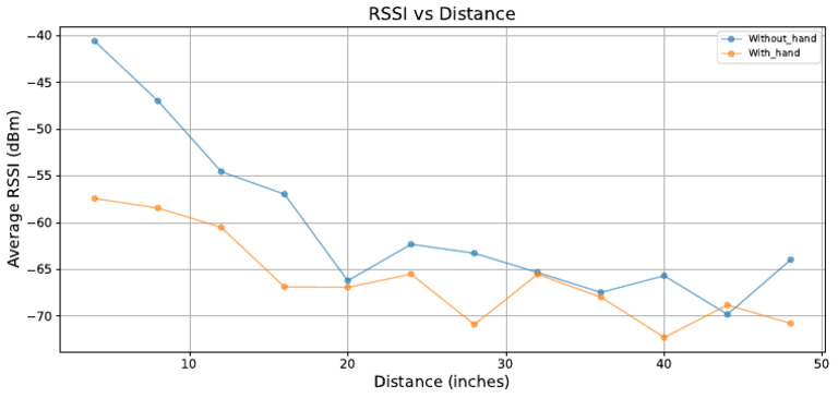 RSSI Measurements by Distance | PDF