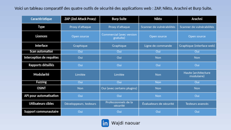 Comparatif des outils de sécurité web | PDF