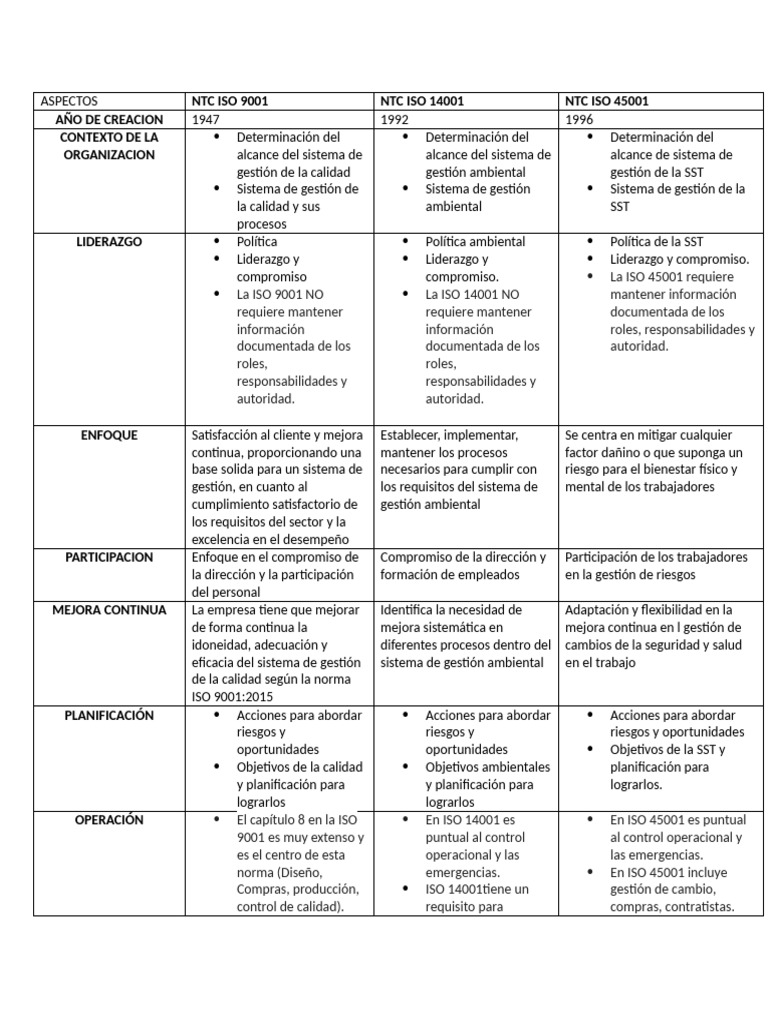 Comparativa de Normas ISO 9001, 14001 y 45001 | PDF | Planificación ...