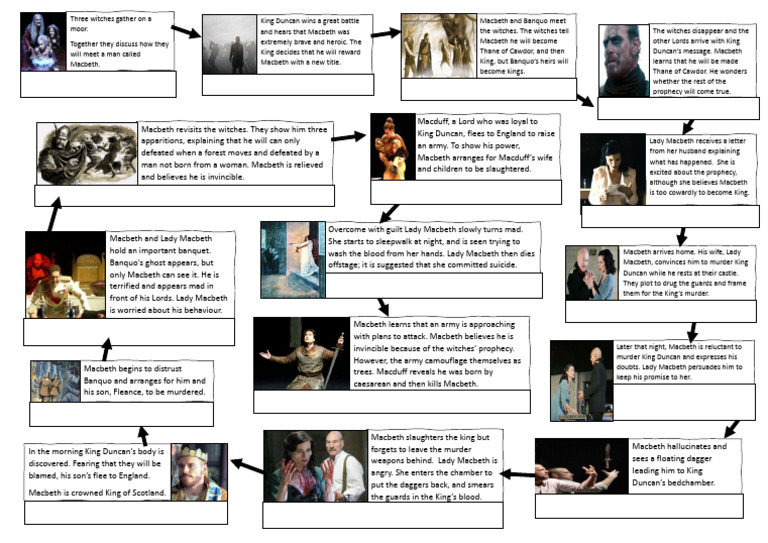 Macbeth Plot Timeline Overview | PDF | Macbeth | Shakespearean Tragedies