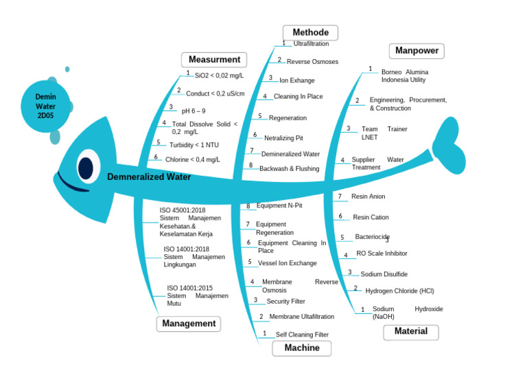 Fishbone Diagram Demineralized Water Plant | PDF | Environmental Issues ...