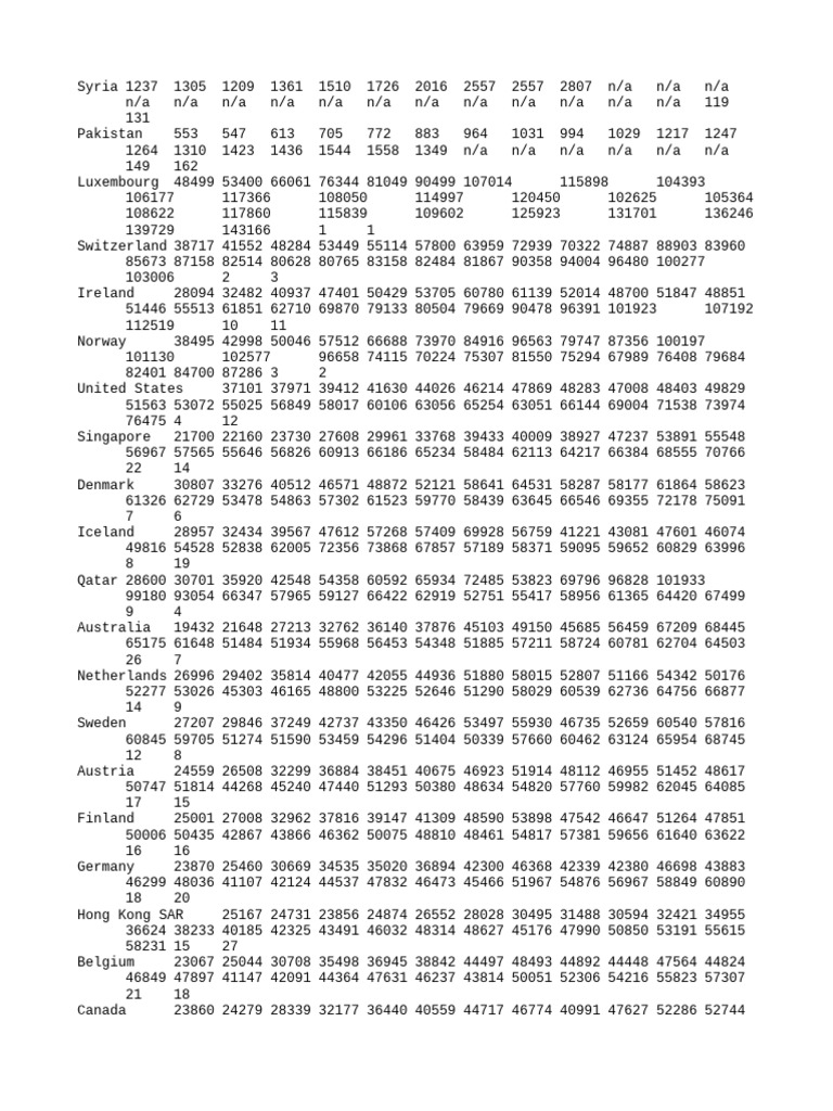 WEO Data | PDF