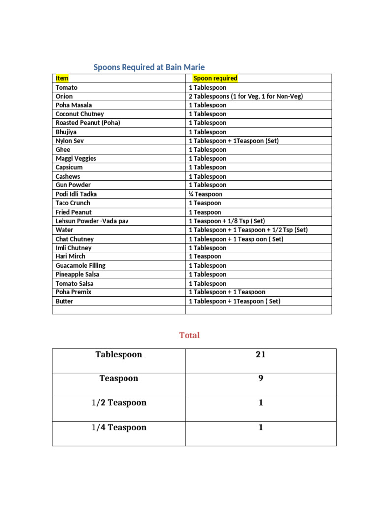 Spoons Required List | PDF