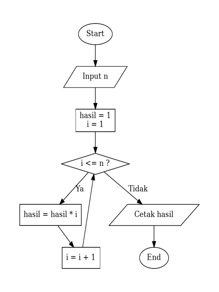 Algoritma Perhitungan Faktorial n | PDF