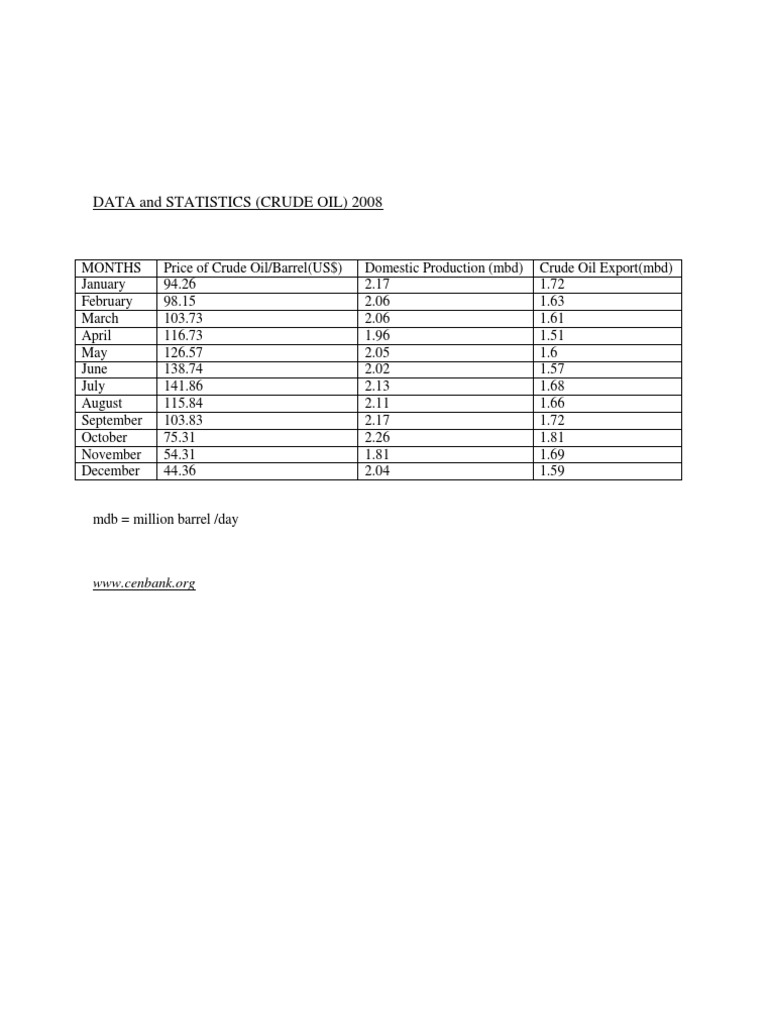 2008 Crude Oil Prices and Production Data | PDF | Barrel (Unit ...