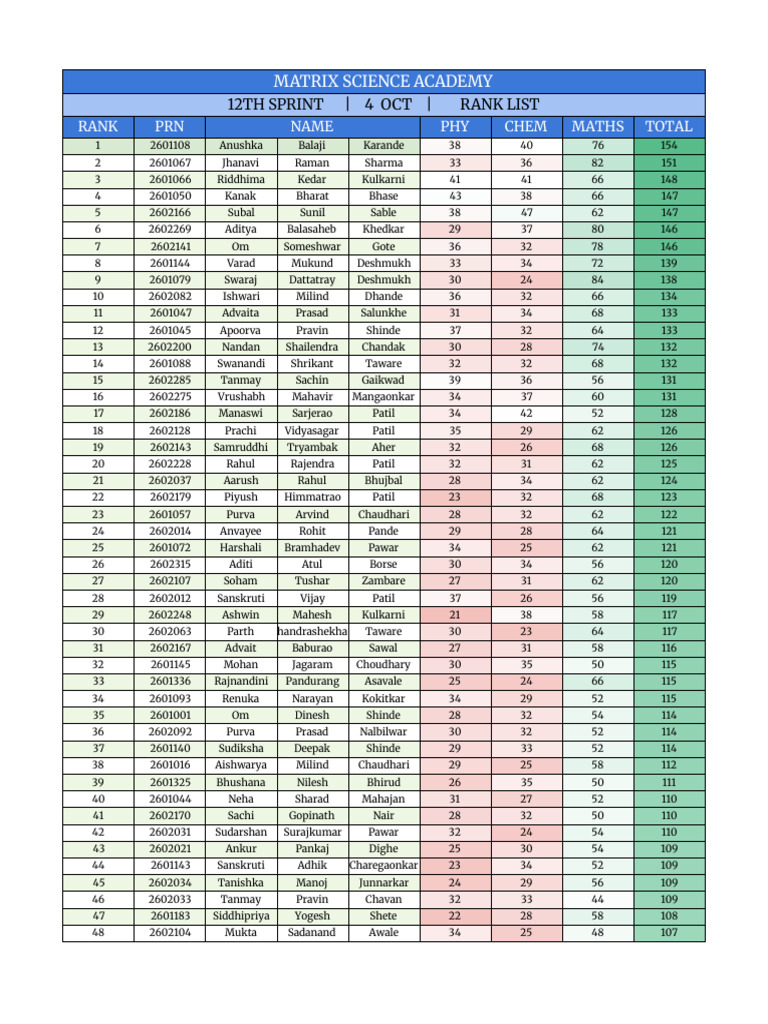 Weekly Test 4 Oct - Sheet2 | PDF