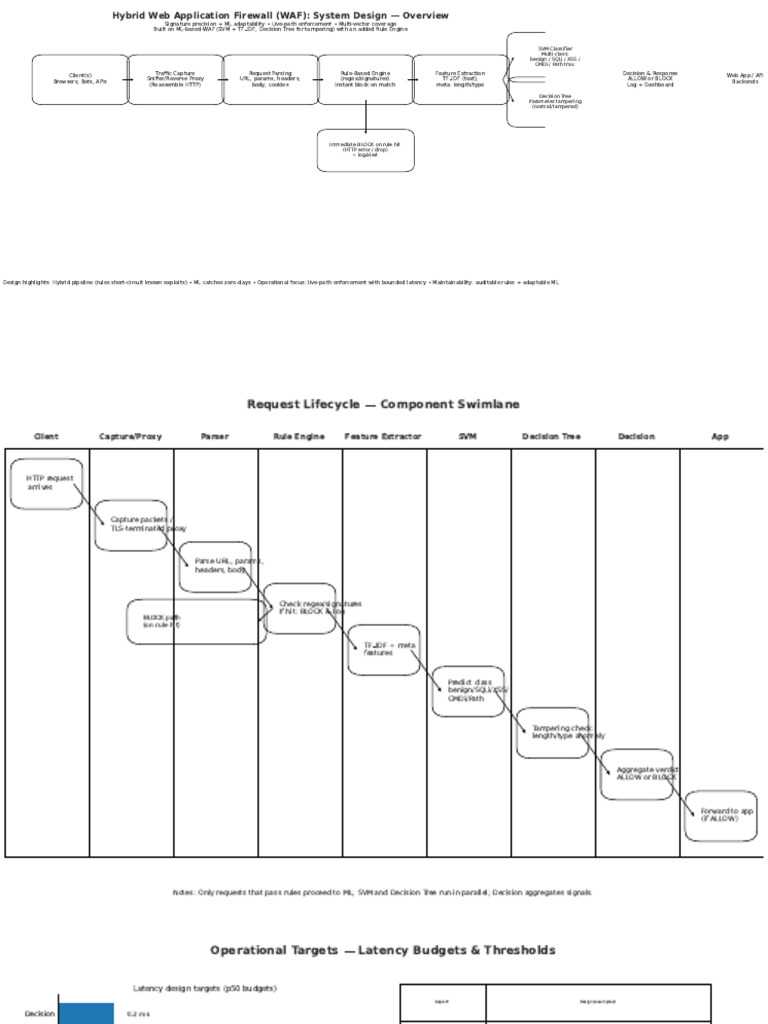 Hybrid WAF System Infographic v2 | PDF | Proxy Server | Parsing