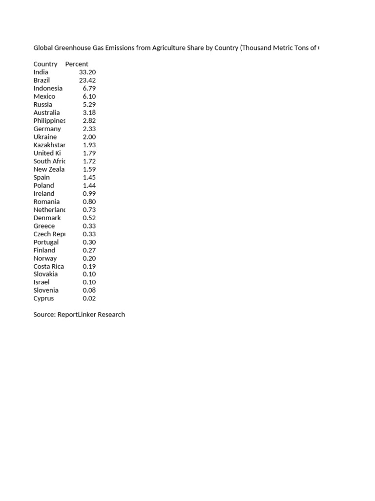 Global Greenhouse Gas Emissions From Agriculture Share by Country ...