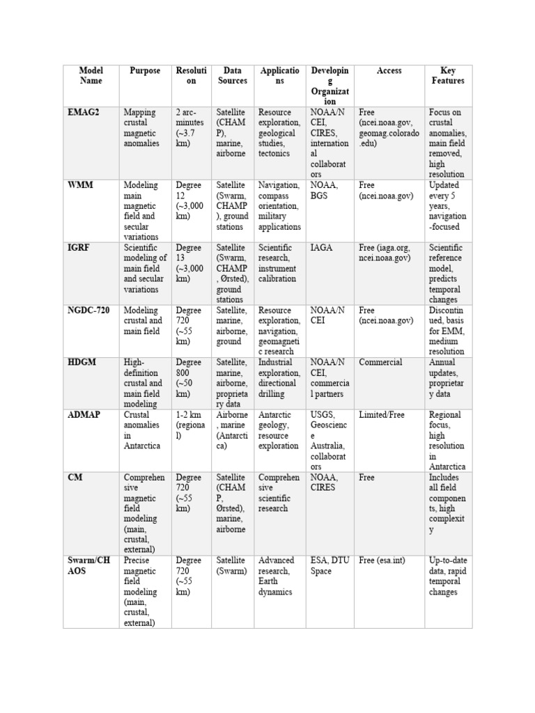 Model Names | PDF | Antarctica | Earth's Magnetic Field