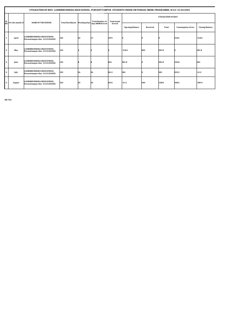 RICE, FUNDS & IFA Tablet Report Laxminrusingha High School | PDF